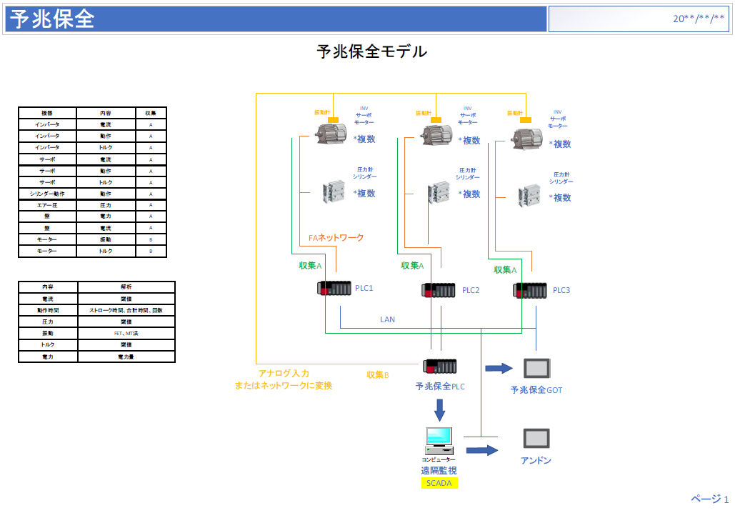 予兆保全